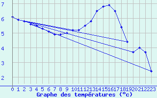 Courbe de tempratures pour Lasne (Be)