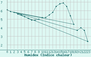 Courbe de l'humidex pour Lasne (Be)