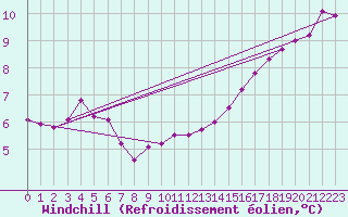 Courbe du refroidissement olien pour Calais / Marck (62)