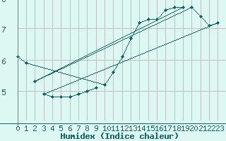 Courbe de l'humidex pour Herbault (41)