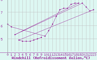 Courbe du refroidissement olien pour Herbault (41)