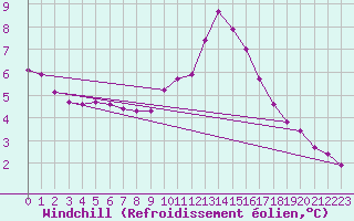 Courbe du refroidissement olien pour Albert-Bray (80)