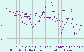 Courbe du refroidissement olien pour Lyon - Bron (69)