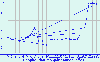 Courbe de tempratures pour Cap Gris-Nez (62)
