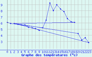 Courbe de tempratures pour Panissieres (42)