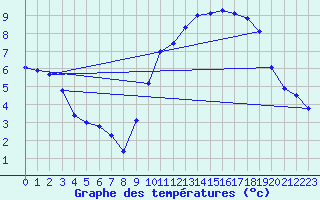 Courbe de tempratures pour Pordic (22)