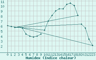 Courbe de l'humidex pour Bergerac (24)