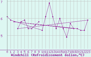 Courbe du refroidissement olien pour Mona