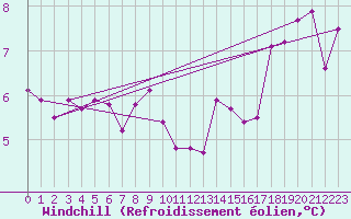Courbe du refroidissement olien pour Cap Gris-Nez (62)