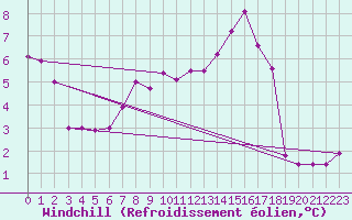 Courbe du refroidissement olien pour Seefeld