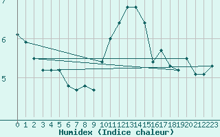 Courbe de l'humidex pour Bad Marienberg