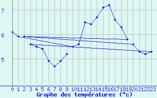 Courbe de tempratures pour Le Grau-du-Roi (30)