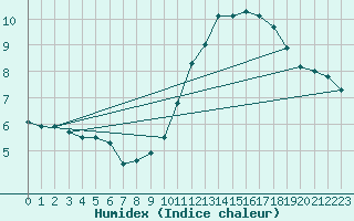 Courbe de l'humidex pour Dijon / Longvic (21)