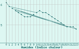 Courbe de l'humidex pour Chojnice