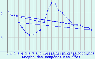 Courbe de tempratures pour Zalaegerszeg / Andrashida