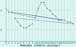 Courbe de l'humidex pour Zalaegerszeg / Andrashida