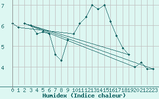 Courbe de l'humidex pour West Freugh