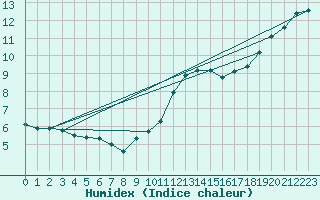 Courbe de l'humidex pour Saclas (91)