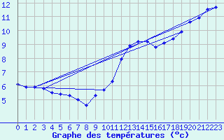 Courbe de tempratures pour Saclas (91)