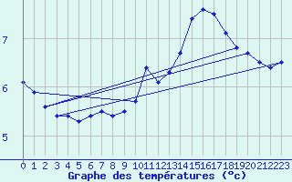 Courbe de tempratures pour Neufchef (57)