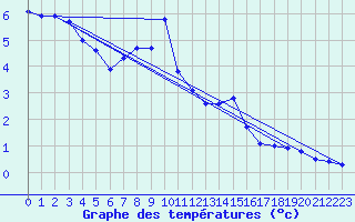Courbe de tempratures pour Sjaelsmark
