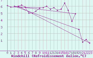 Courbe du refroidissement olien pour Waibstadt