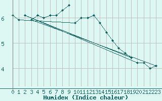 Courbe de l'humidex pour Wijk Aan Zee Aws
