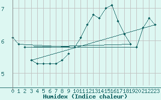 Courbe de l'humidex pour Charleville-Mzires / Mohon (08)