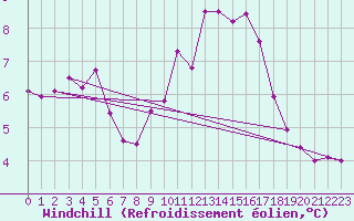 Courbe du refroidissement olien pour Lignerolles (03)