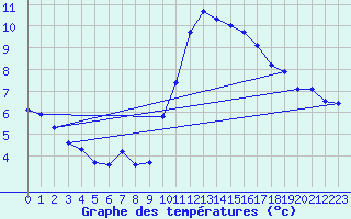 Courbe de tempratures pour Saint-Nazaire-d