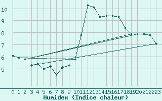 Courbe de l'humidex pour Fains-Veel (55)