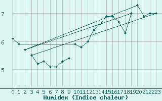 Courbe de l'humidex pour Neuruppin