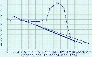 Courbe de tempratures pour Angers-Marc (49)