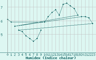 Courbe de l'humidex pour Combs-la-Ville (77)