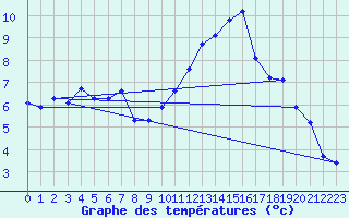 Courbe de tempratures pour Cernay (86)