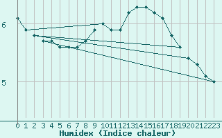 Courbe de l'humidex pour Sermange-Erzange (57)