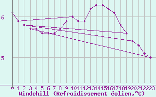 Courbe du refroidissement olien pour Sermange-Erzange (57)