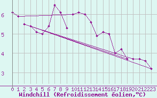 Courbe du refroidissement olien pour Troyes (10)