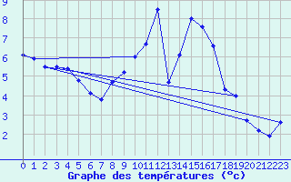 Courbe de tempratures pour Offenbach Wetterpar