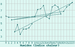 Courbe de l'humidex pour Finner