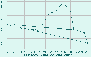 Courbe de l'humidex pour Felletin (23)