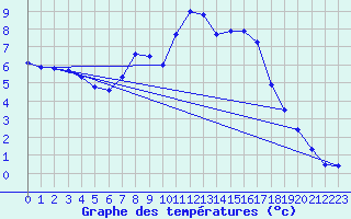Courbe de tempratures pour Ostenfeld (Rendsburg