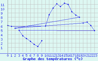 Courbe de tempratures pour Grenoble CEA (38)