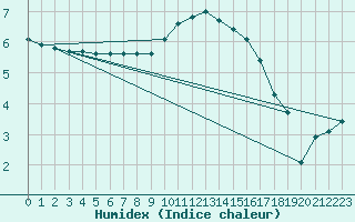 Courbe de l'humidex pour Metz-Nancy-Lorraine (57)