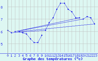 Courbe de tempratures pour Saint-Cyprien (66)