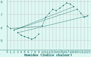 Courbe de l'humidex pour Le Havre - Octeville (76)