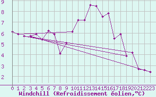 Courbe du refroidissement olien pour Courcouronnes (91)
