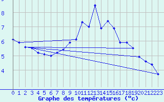 Courbe de tempratures pour Aultbea
