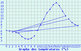 Courbe de tempratures pour Dunkerque (59)