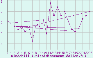 Courbe du refroidissement olien pour Herstmonceux (UK)